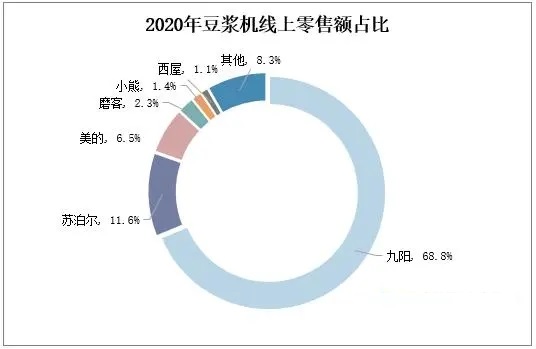 2023年豆浆机市场占有率分析：我国豆浆机线下渠道销售额约为0.78亿元