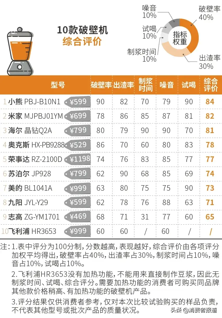 豆浆机飞利浦的好吗_飞利浦豆浆机使用方法_飞利浦豆浆机使用说明