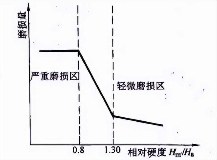 磨损机理特征包括_磨损机理分类_磨损特征与机理