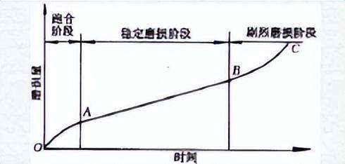 磨损机理特征包括_磨损特征与机理_磨损机理分类