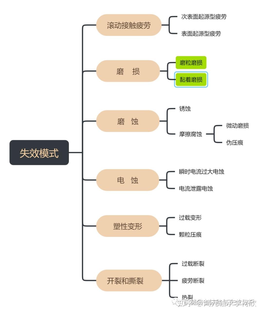 轴承失效模式及磨损机理