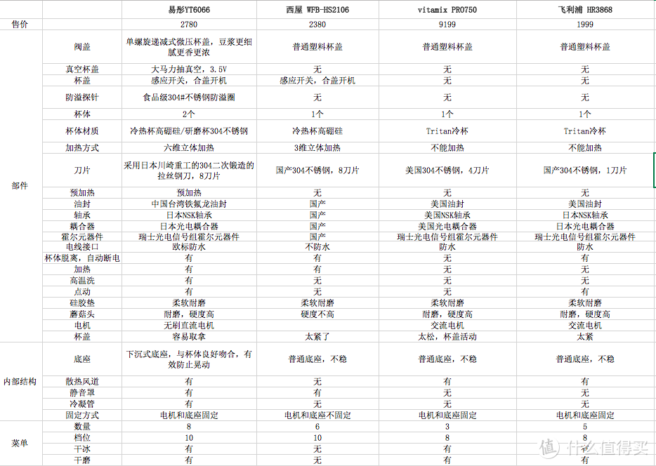 家用破壁机什么牌子好？四款中高端破壁机横评给你答案