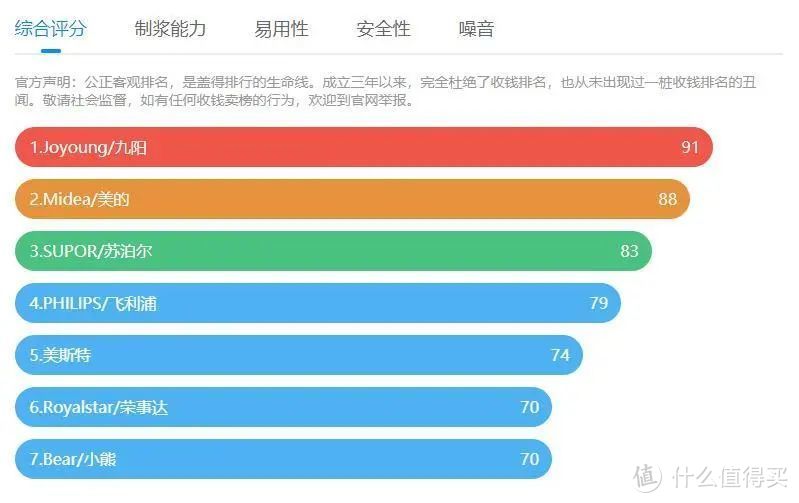 豆浆机怎么选？豆浆机什么牌子好？2022年豆浆机选购推荐全攻略