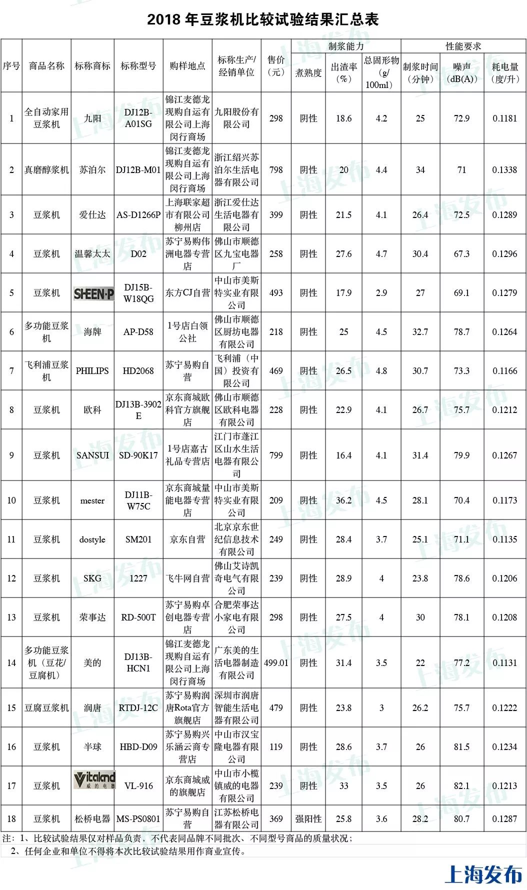 豆浆机无网是什么意思_豆浆机无网和有网区别_无网豆浆机