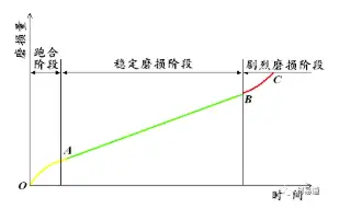 材料的磨损性能详解