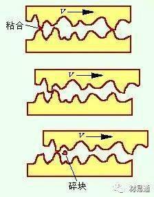 磨损机理分类_磨损机理特征包括_磨损特征与机理