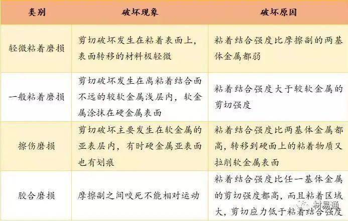 磨损特征与机理_磨损机理特征包括_磨损机理分类