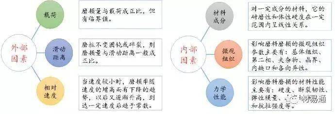 磨损机理特征包括_磨损特征与机理_磨损机理分类