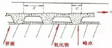 磨损机理特征包括_磨损机理分类_磨损特征与机理