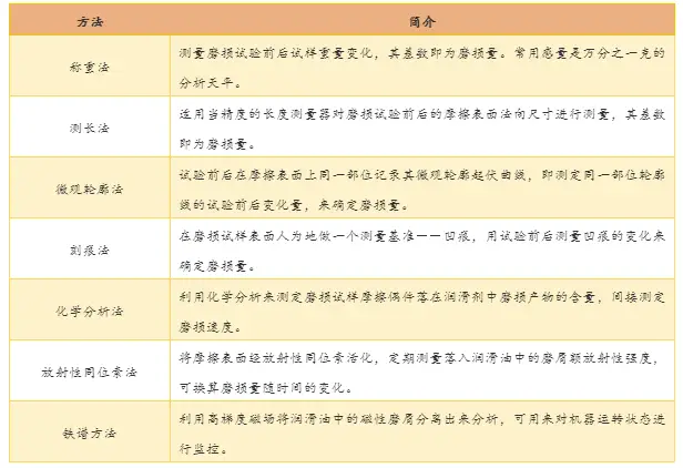 磨损机理特征包括_磨损机理分类_磨损特征与机理