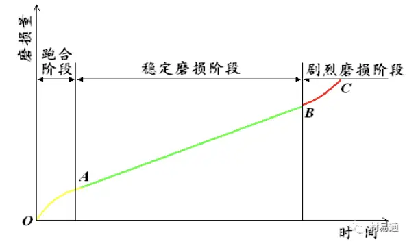 磨损机理特征有哪些_磨损机理分类_磨损特征与机理