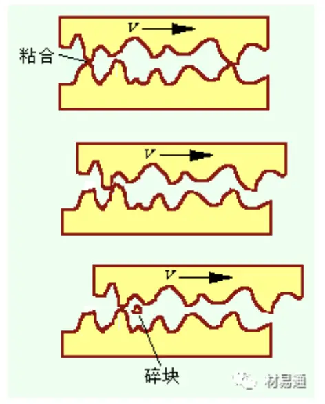 磨损特征与机理_磨损机理分类_磨损机理特征有哪些