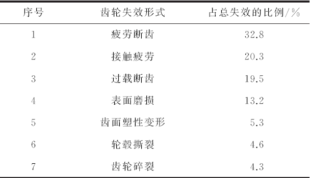 一文带你详细了解齿轮的失效形式与机理