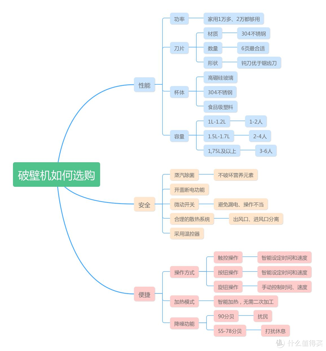 破壁机、豆浆机、榨汁机怎么选？原理+对比+体验+选购，看这一篇就够了