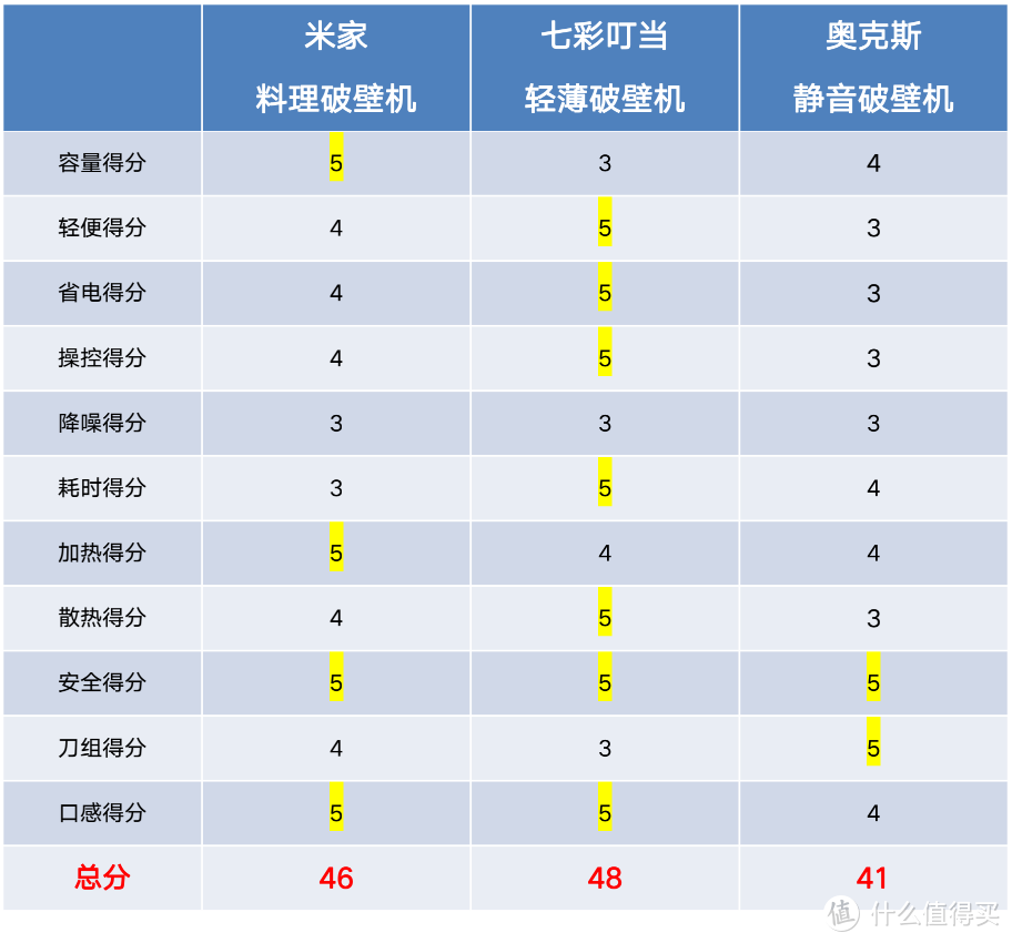 破壁机、豆浆机、榨汁机怎么选？原理+对比+体验+选购，看这一篇就够了